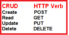 Creating Web API Application - HTTP Verbs
