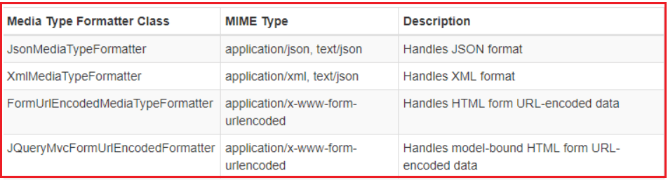 Media Type Formatter in Web API