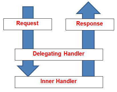 Server-Side HTTP Message Handlers in WEB API