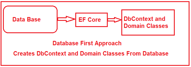 Entity Framework Core Database First Approach