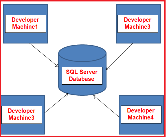 Using SQL Server Management Studio to connect SQL Server