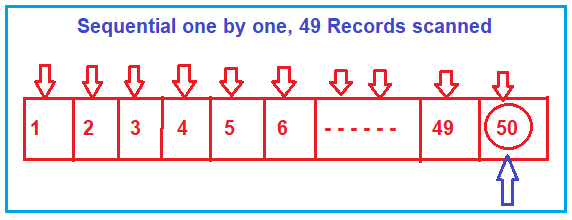 What is Table Scan in SQL Server?