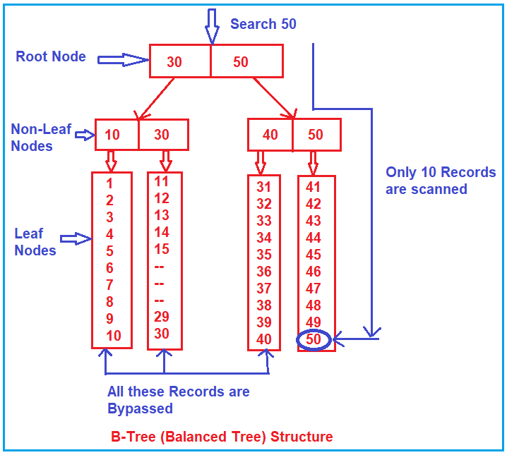 Balanced Tree (B-Tree) in SQL Server