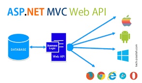 The Complete ASP.Net API Developer Course 2022