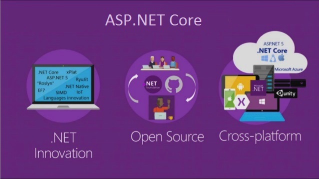 The Complete .Net Core Developer Course 2022